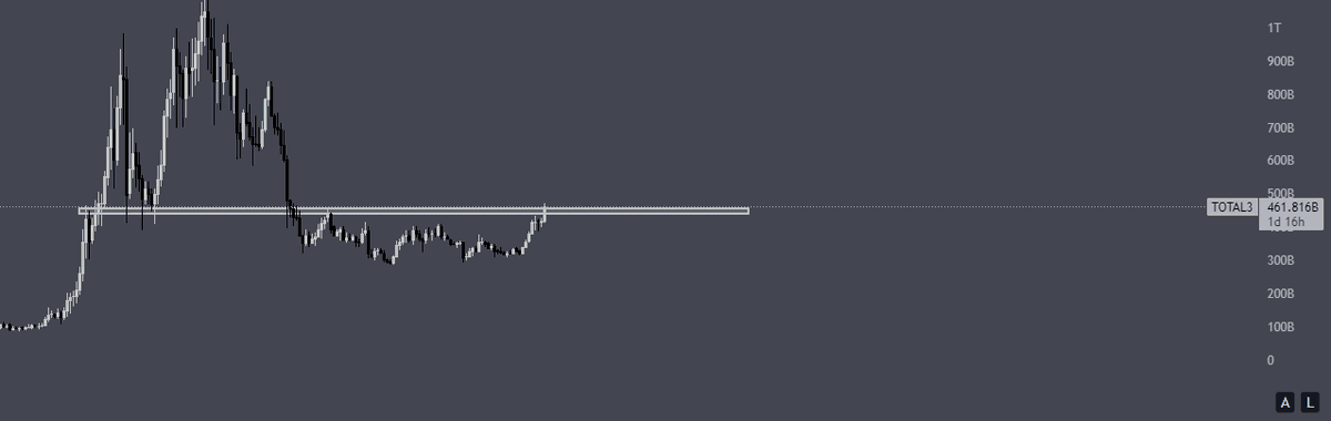 YtSeanz's tweet photo. Total Altcoin Market Cap 👀

Altcoin Season is going🚀
breaked big resistence zone expecting 4-5x on
#Solana 
#Polkadot 
#Sandbox 
#Gala
#Chainlink https://t.co/0pYHUf7Hc9