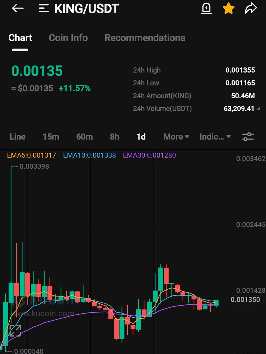CryptoShillz06's tweet photo. #100to1million #Challenge' s
8th trade💎 👉
$KING #KING on #KuCoin
Current market price - 0.00135 $
Buy range 👉 0.00135 to 0.00130 $
Target - 0.00175 $ https://t.co/Xi94ljf4pI