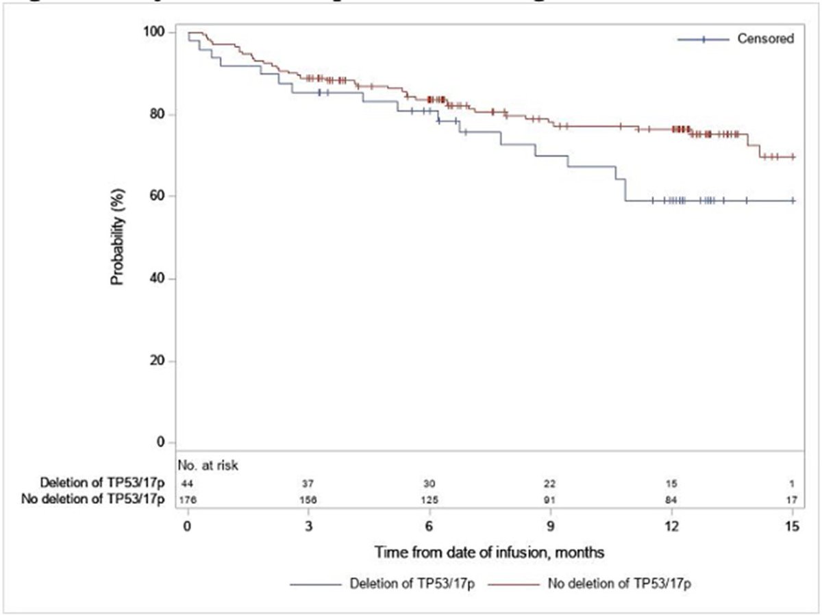 ErelJoffeMD's tweet photo. 107: Brexucabtagene Autoleucel (Brexucel/TECARTUS) in RR MCL real-world CIBMTR analysis
(N=446;  70% ineligible for ZUMA-2)
SAT 10:30

Similar to ZUMA-2  
NRM 12m 9% !
ICANS G≥3 28% !
CRS G≥3 11%
20% with G≥3 cytopenia >90d
del17p similar to no-deletion
https://t.co/SbZxWzQr9P https://t.co/70ZhHR4WHO