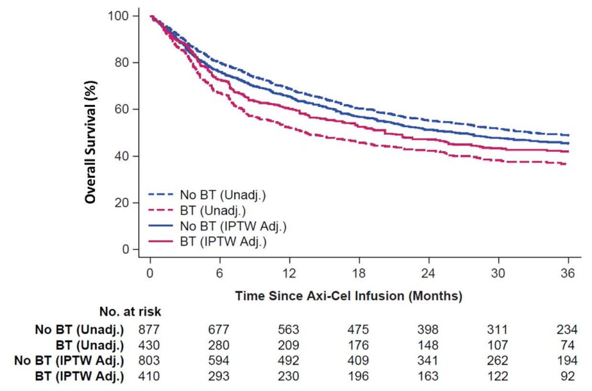 ErelJoffeMD's tweet photo. 103: Bridging pre-CART (axicel) has NO impact on outcomes in DLBCL
(N=1500; propensity matched IPTW)
SAT 9:30

Patients without bridging fare the same as those with bridging (who represent ~ 1/3 of pts. in real-life and are possibly sicker) 

https://t.co/mfw6XVkgoy https://t.co/e5zlxXoDL1