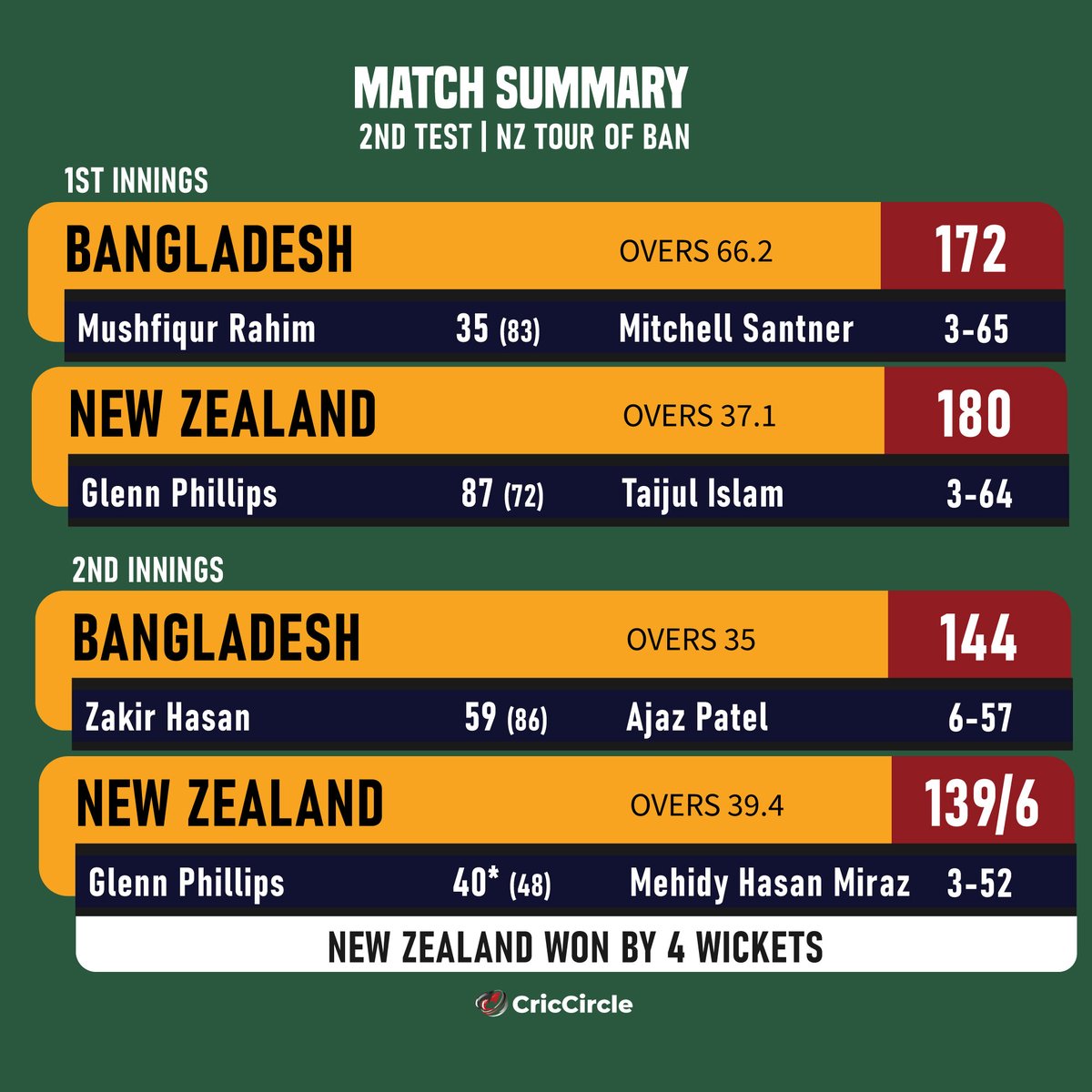 New Zealand v Bangladesh | 2nd Test | Match Summary. #ICC #NZvBAN #BANvNZ #cricketfever #AjazPatel
