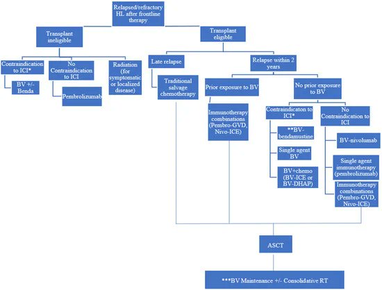 Benlazar S M A (@smbenlazar) on Twitter photo Novel Salvage Therapy Options for Initial Treatment of Relapsed/Refractory Classical Hodgkin’s Lymphoma: So Many Options, How to Choose? mdpi.com/1734350 #mdpicancers via <a href="/Cancers_MDPI/">Cancers MDPI</a> #lymsm Novel Salvage Therapy Options for Initial Treatment of Relapsed/Refractory Classical Hodgkin’s Lymphoma: So Many Options, How to Choose? mdpi.com/1734350 #mdpicancers via <a href="/Cancers_MDPI/">Cancers MDPI</a> #lymsm