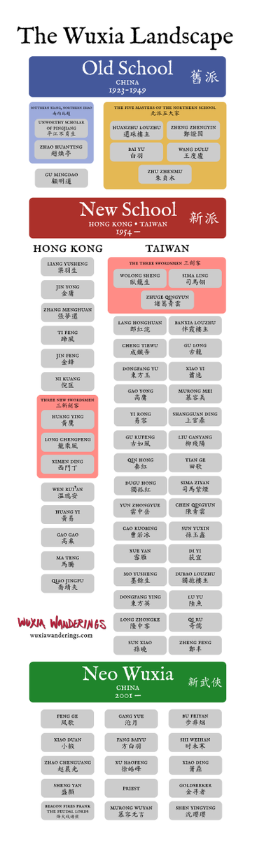 WuxiaWanderings's tweet photo. Infographic I made listing major wuxia authors sorted by period. Will be writing more about old vs new school wuxia on my blog later.
#wuxia #武俠 #jinyong #金庸 #gulong #古龍 #fantasy https://t.co/nbH5PRl3Qo