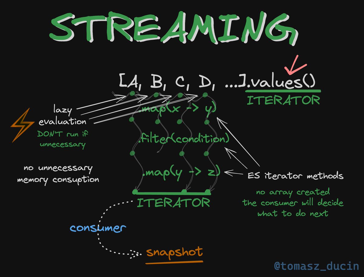 tomasz_ducin's tweet image. What's the alternative?
💪 Streaming via #ECMAScript iterators, available since ES2015.
🌊 We declare what computation _might_ take place (map, filter, etc.) but only when there's a consumer who would actually _consume_ the downstream (output).