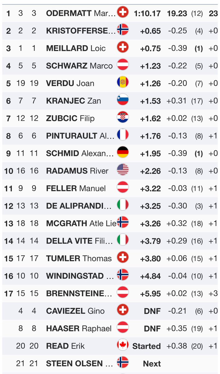 Situacija ob “koncu” prve vožnje za <a href="/zan_kranjec/">Žan KRANJEC</a> izgleda precej bolje kot kaže zaostanek za Odermattom. V drugo “z glavo na glavo” potem pa je vse mogoče. Srečno Žan ! Naj smučka steče.