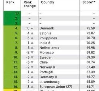 🇩🇰 rangeres af grønne NGO’er som det land i verden der gør det bedst i klimakampen. Vi skal stadig gøre mere. Intet lang gør det godt nok. Men det er alligevel et dejligt skulderklap. #cop28 #dkpol #dkgreen