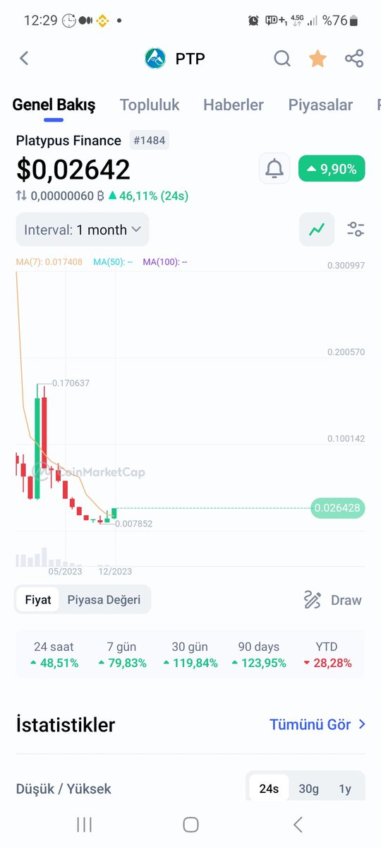 tartar_ramazan's tweet photo. Today i want to introduce you $ptp which is a #defi project that promise #100x in #bullrun #platypusdefi is a #100xgem on #AvalancheSpace that have 1m$ mcap and 100k daily volume this was 50k yesterday. So in near term it promise 6x while $avax so
#100xGems #avaxDefi https://t.co/PI2lrTDaXu