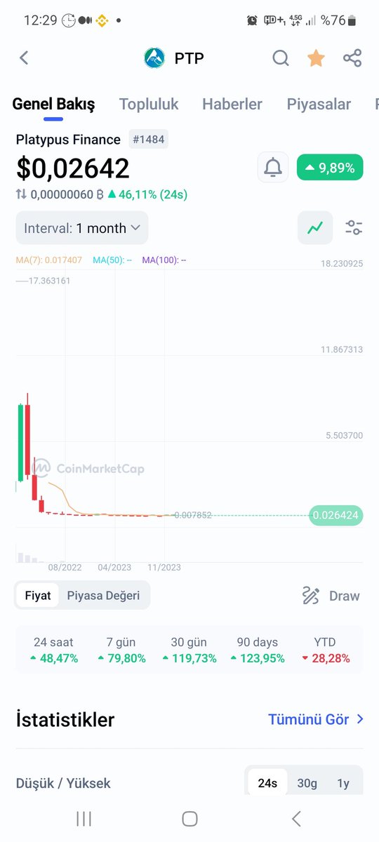 tartar_ramazan's tweet photo. Today i want to introduce you $ptp which is a #defi project that promise #100x in #bullrun #platypusdefi is a #100xgem on #AvalancheSpace that have 1m$ mcap and 100k daily volume this was 50k yesterday. So in near term it promise 6x while $avax so
#100xGems #avaxDefi https://t.co/PI2lrTDaXu