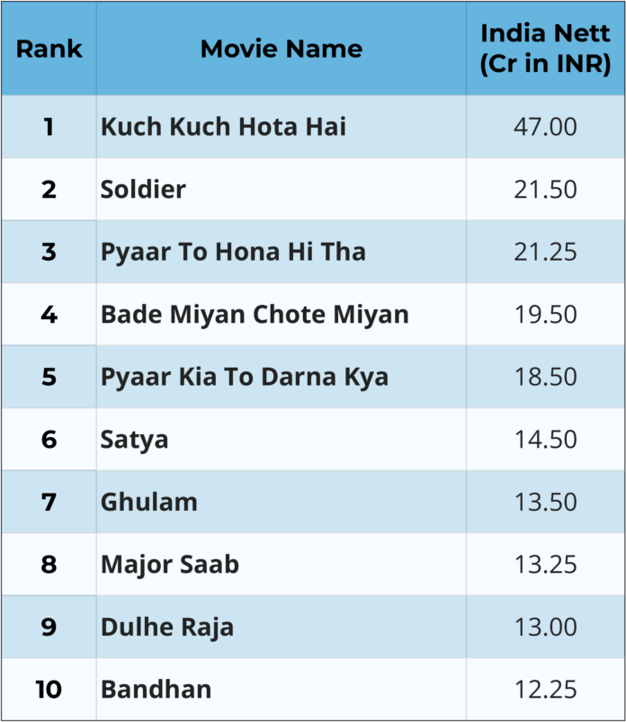 Highest grossing movies of 1998

#KuchKuchHotaHai #Soldier #PyaarToHonaHiTha #Dunki #BadeMiyanChoteMiyan #Salaar #PyaarKiyaToDarnaKya #Animal #Satya #Ghulam #TriptiDimri #MajorSaab #DulheRaja #Bandhan