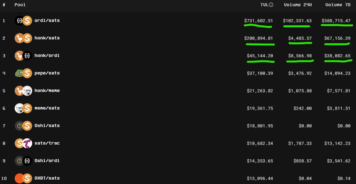 UNISAT BRC20 SWAP STATS 12/9/2023 6:27AM CST  Top three in total LP, 24 hr volume &amp; 7 day volume:

LP TTVL
1. ordi/sats - $731K  
2. honk/sats - $200K
3. honk/ordi - $45K 

24 Hour Volume
1. ordi/sats - $102K  
2. honk/ordi- $8.5K
3. honk/sats - $4.4K

7 Day Volume
1. ordi/sats -
