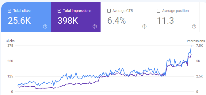 I've got 25K organics clicks from Google within 9 months.

What's secret....

A niche research method that helped me to attract these users.

Here is step-by-step process: