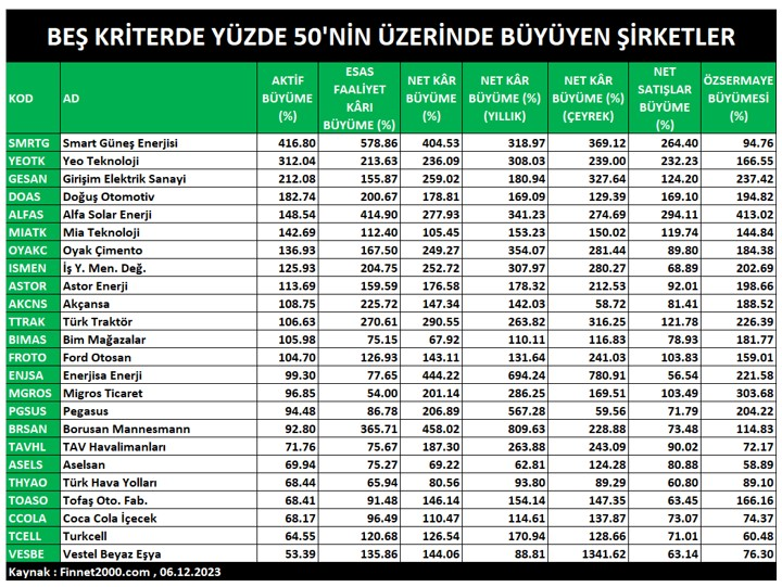 ErsoyaslAsl's tweet photo. Beş kriterden yüzde 50’nin üzerinde büyüyen şirketlerin listesi şöyle👇
#smrtg #yeotk #gesan #doas #alfas #mıatk #oyakc #ısmen #astor #akcns #ttrak #bımas #froto #enjsa #mgros #pgsus #brsas #tavhl #asels #thyao #toaso #ccola #tcell #vesbe #bist100 #borsa #halkaarz https://t.co/28DyOG3IiN