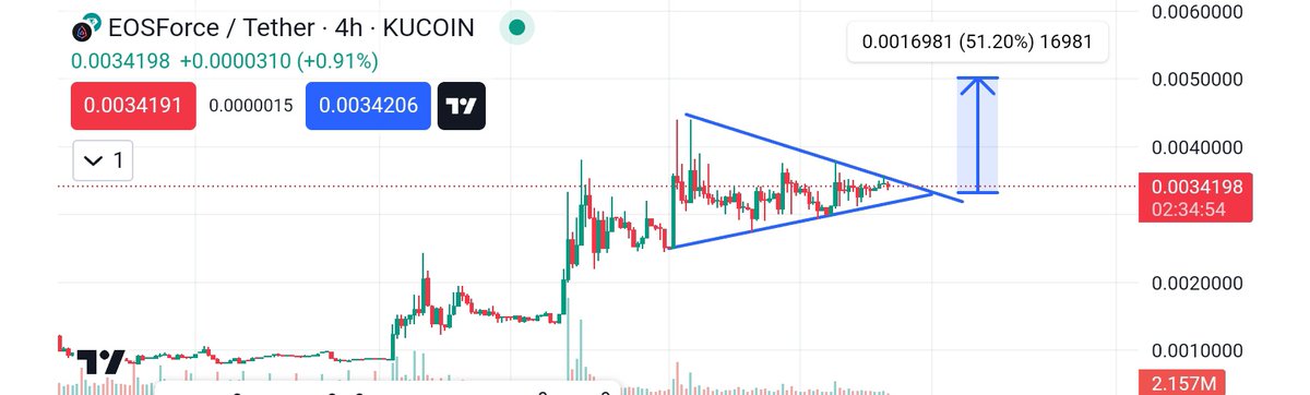 CryptoCyber12's tweet photo. $eosc Another bullish chart ready to 🚀🚀🔥🔥🔥🔥🔥 don't miss $eosc soon hit my target 🎯💯🔥
Mc 400k only 🔥🔥🔥🔥
50$ challenge reach 1200$ to be continued....
#kucoin
#followeme
$inj $kas $lady $tara $was $shido $bnb $bcb $krate $gas $sol $nexa $btc $jto https://t.co/mx99sRM749