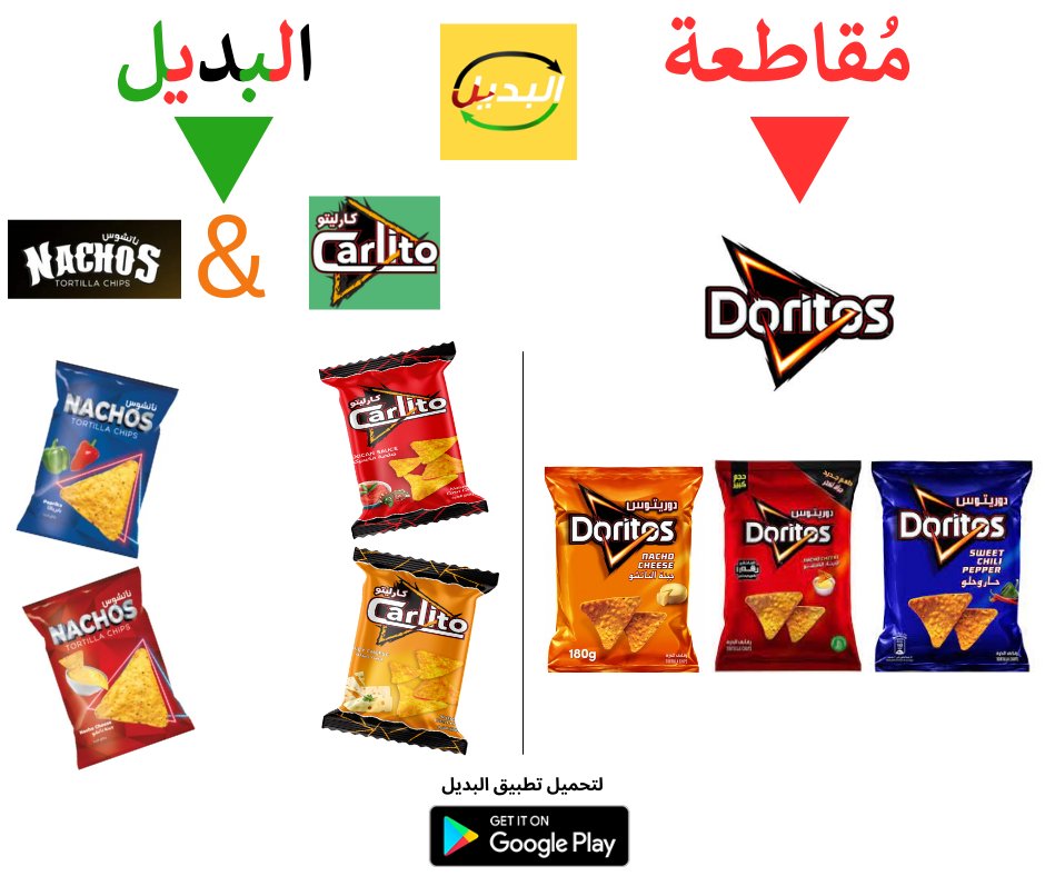 el_badeel's tweet photo. 🔻دوريتوس هى علامة تجارية أمريكية تأسست سنة 1964 من قبل شركة فريتو لاي وهي مملوكة لشركة بيبسيكو. دوريتوس حاليا من أشهر شركات إنتاج الرقائق المقلية. 
🔻يجب علينا مقاطعة المنتجات الأجنبية❌
✅ودعم وتشجيع المنتجات المصرية100%🇪🇬
✅"كارليتو"و "ناتشوز"  شركات مصرية 100% https://t.co/TpDPx7xXFf