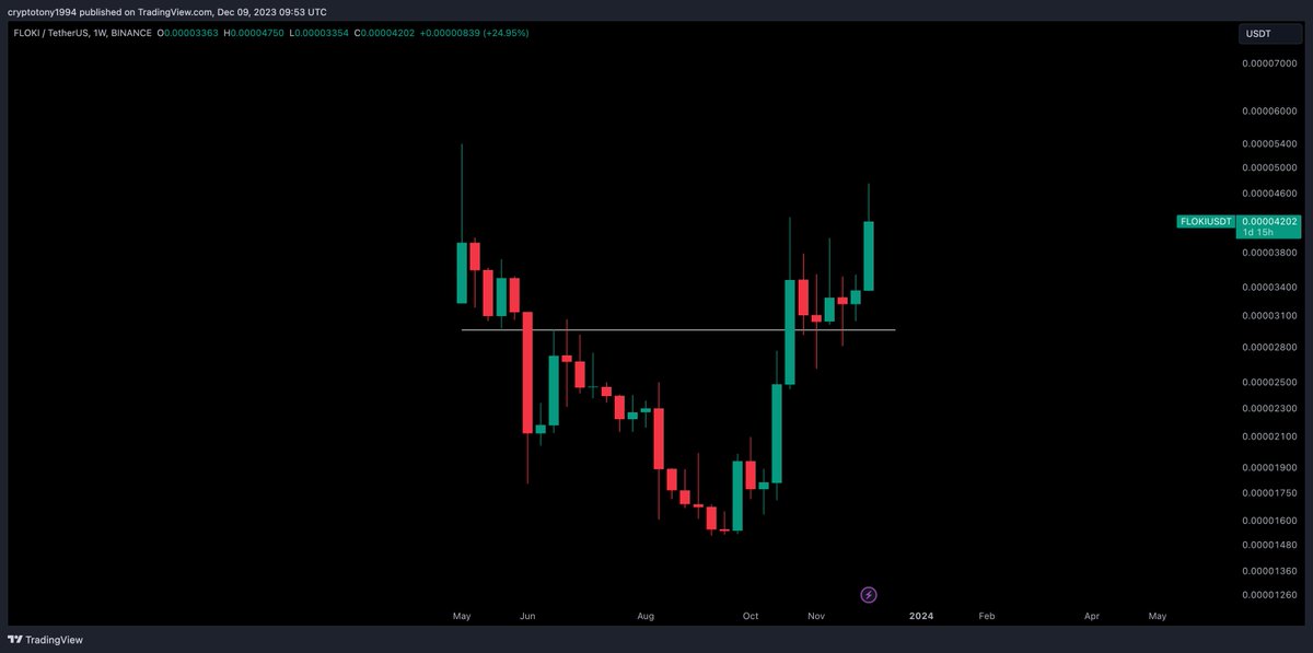CryptoTony__'s tweet photo. $FLOKI / $USD - Update 

New ATH coming on Binance soon. No surprise with all they have coming up and the moving of $DOGE &amp; $SHIB https://t.co/qJGGeaEsHJ