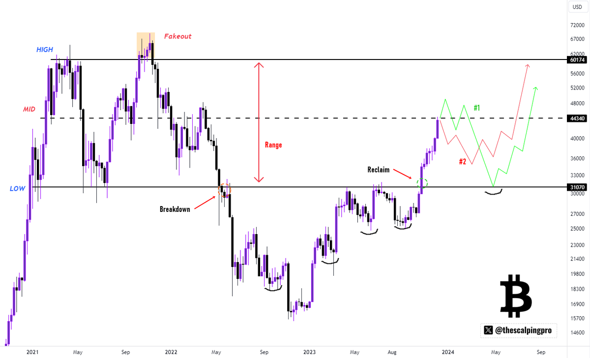 thescalpingpro's tweet photo. #Bitcoin testing an Important Level ? 🚨

$BTC traded within a massive range back in 2021-2022, price broke down later and printed bear market lows at $15,500.

Price recently reclaimed the old 2021-2022 range and is currently testing the mid-range.

There are two possible scenarios :

🟢Price continues to go higher and shoots up till $48,000 before experiencing a deeper retracement back to the range low. 

(Fakeout above mid range + Retest of fib 0.618)

🔴Price has topped out locally at the mid-range and will start heading lower from here till $35,000 before the next leg up. 

(Consolidates here with multiple retest before a correct till $35k monthly support)

Whatever scenario plays out, the overall idea is bullish, any dips are opportunities for buying 🤝