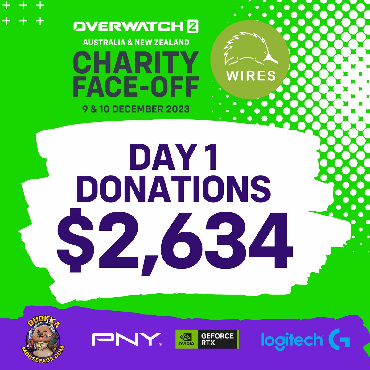 pog's tweet photo. Day 1 of the #ANZFaceOff is done! What an amazing level of gameplay and incredible community raising $2634 for @WIRESWildlife! GG to Sneaky Snakes and Mortal Wombat who leave the competition today. Tomorrow's finals promises to be incredible so tune in! https://t.co/r6T8FJlFjc