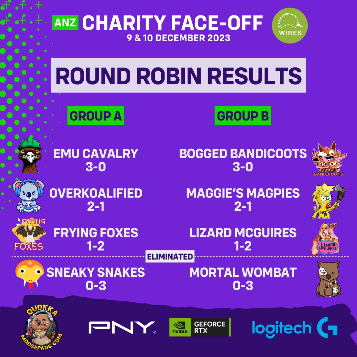 pog's tweet photo. Day 1 of the #ANZFaceOff is done! What an amazing level of gameplay and incredible community raising $2634 for @WIRESWildlife! GG to Sneaky Snakes and Mortal Wombat who leave the competition today. Tomorrow's finals promises to be incredible so tune in! https://t.co/r6T8FJlFjc