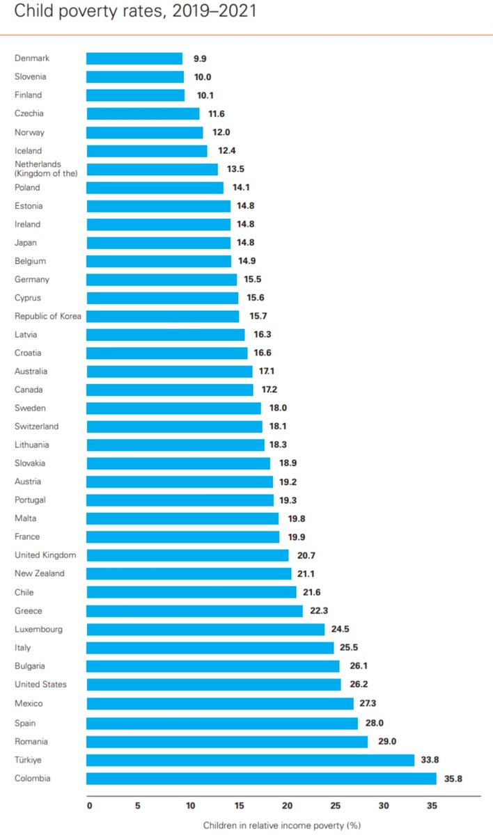 We can no longer keep on looking at graphs like this, where UK children languish behind most other developed countries. At some point, children need to be prioritised in this country. <a href="/Alison_Morton2/">Alison Morton 💙</a> <a href="/ma1hew/">Mathew Mathai</a> <a href="/RCPCHtweets/">RCPCH</a> <a href="/DHSCgovuk/">Department of Health and Social Care</a> <a href="/educationgovuk/">Department for Education</a> <a href="/ChildrensComm/">Children's Commissioner for England</a> <a href="/Health_2gether/">Healthier Together</a>
