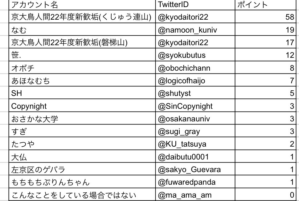 Summit3min's tweet photo. #熊野寮祭2023
#1日1回登頂
寮祭終了前日となりました！ランキングを発表します。

1位は京大鳥人間22年度新歓垢(くじゅう連山)さん(@kyodaitori22 )が58pt！

2位はなむさん(@namoon_kuniv )が19pt��

3位は京大鳥人間22年度新歓垢(磐梯山)さん(@kyodaitori22 )が17pt！ https://t.co/O75eH2g9YF