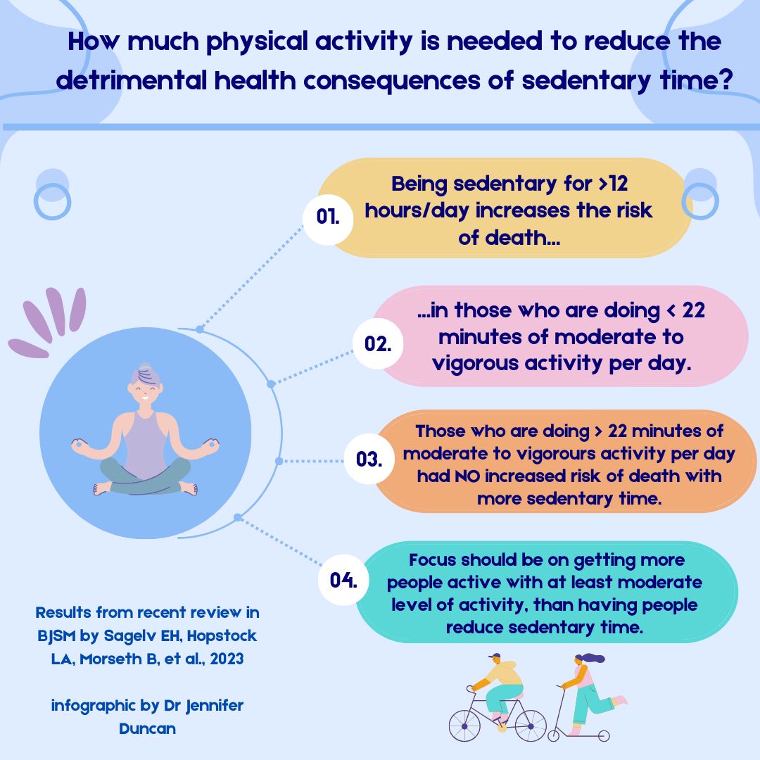 ⚠️ How much #PhysicalActivity is needed to reduce the detrimental health consequences of sedentary time? 🤔 Find out more in this popular #BJSMBlog 🔥 ⬇️ bit.ly/3GsBP8e