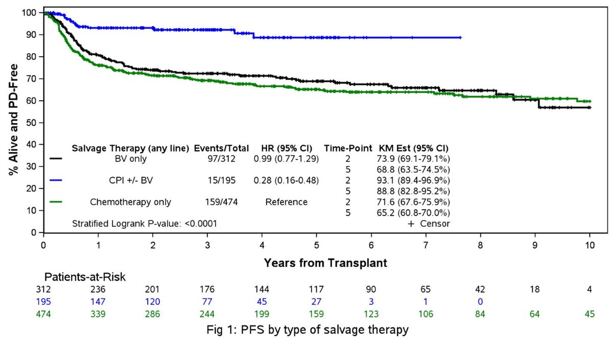 ErelJoffeMD's tweet photo. 182: PD-1 Blockade before ASCT - updated report demonstrating superior outcomes 
(N=195/981 on PD1i prior to ASCT)
SAT 14:15

CPI have to be administered as the line prior to ASCT !

I have transitioned to treating all my relapsed Hodgkin's pts. with nivolumab/pembrolizumab prior to ASCT since the initial report of Merryman et. al. came out in Blood Adv (2021).

Still grappling with how many cycles are enough. I have been primarily using pembro-GVD which is limited to 2 cycles but I am sometimes wary it might be too little.

https://t.co/TrjcowkFX3