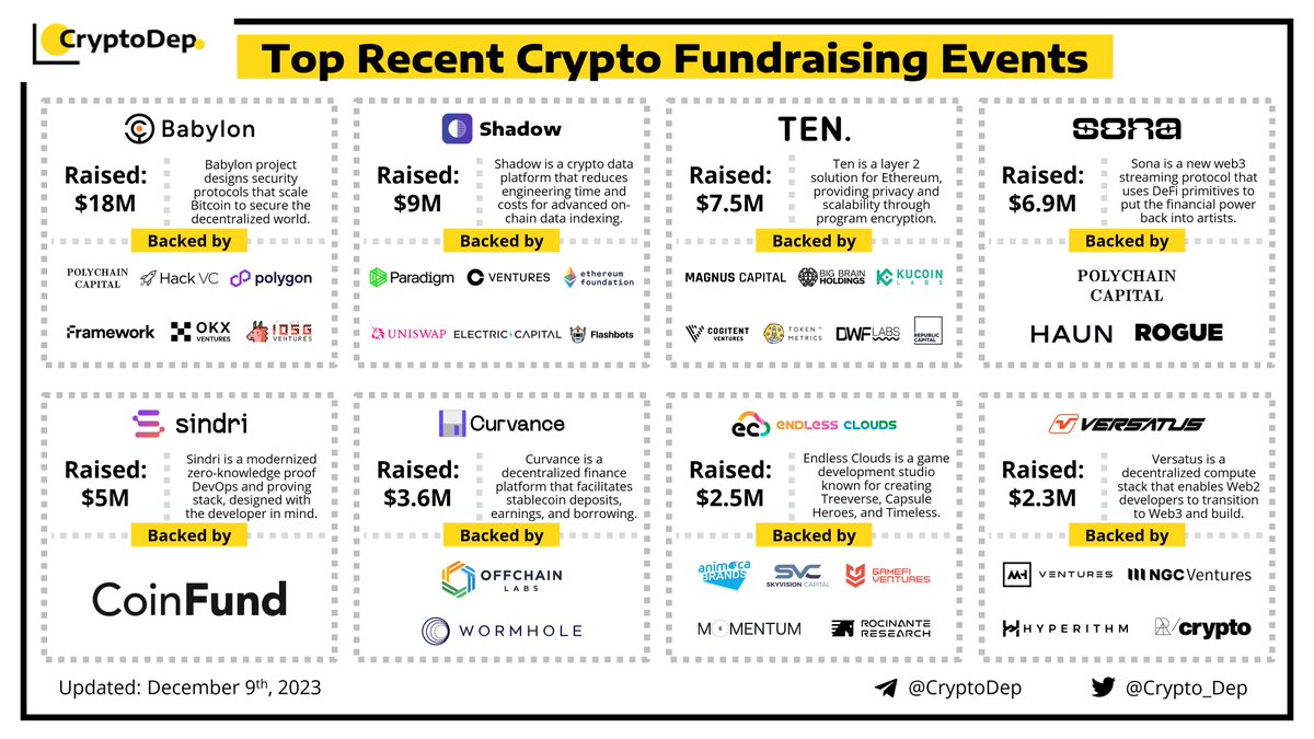 ⚡️Top Recent Crypto Fundraising Events @babylon_chain - $18M @_shadowxyz - $9M @tenprotocol - $7.5M @sonastream - $6.9M @SindriLabs - $5M @Curvance - $3.6M @EndlessCloudsHQ - $2.5M @VersatusLabs - $2.3M Investors: Paradigm, Polychain, CoinFund, Animoca Brands, Coinbase…