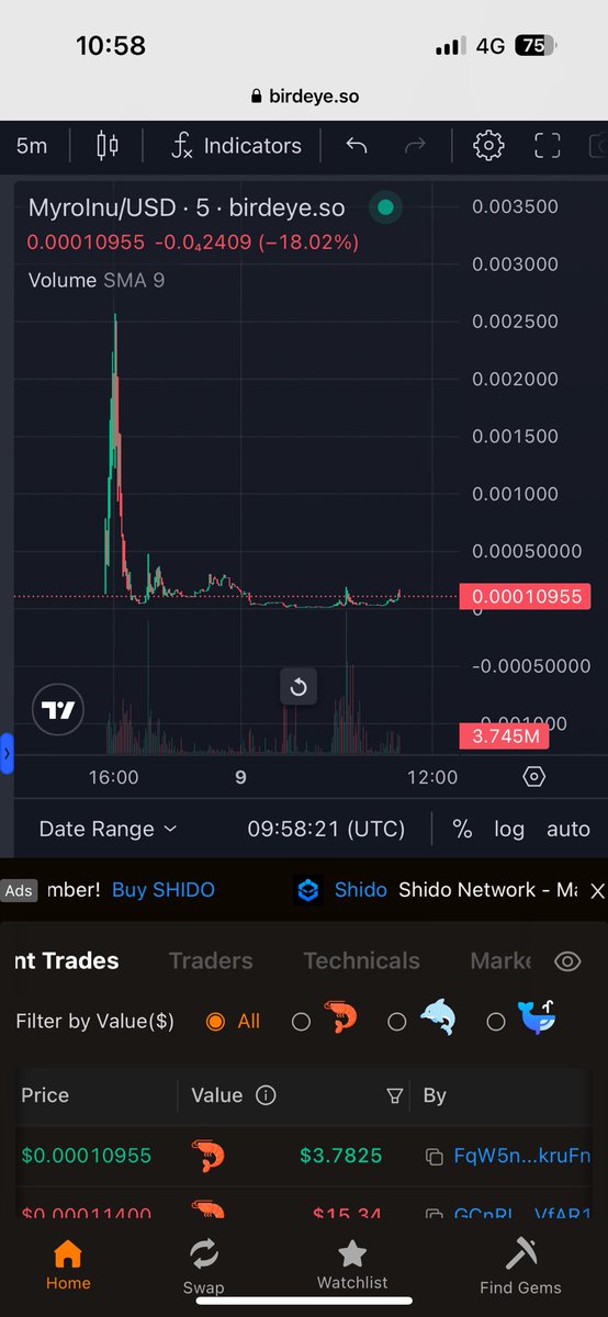 danj4k's tweet photo. Can #myroinu go back all time high?
Presaler printed a 20x but now feels like the bottom has been found
We raiding here and there, join the community and hodl tight. We need to smash this resistance and fomo kicks in https://t.co/q7KlsNELip