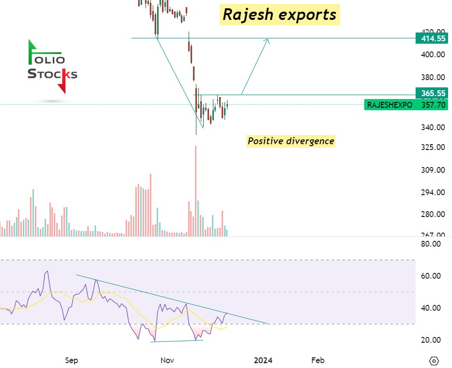 Updated chart.

365 above fireworks!!

RSI watchlist.

#Rajeshexports 357
#Analysis
#Justforeducationalpurpose