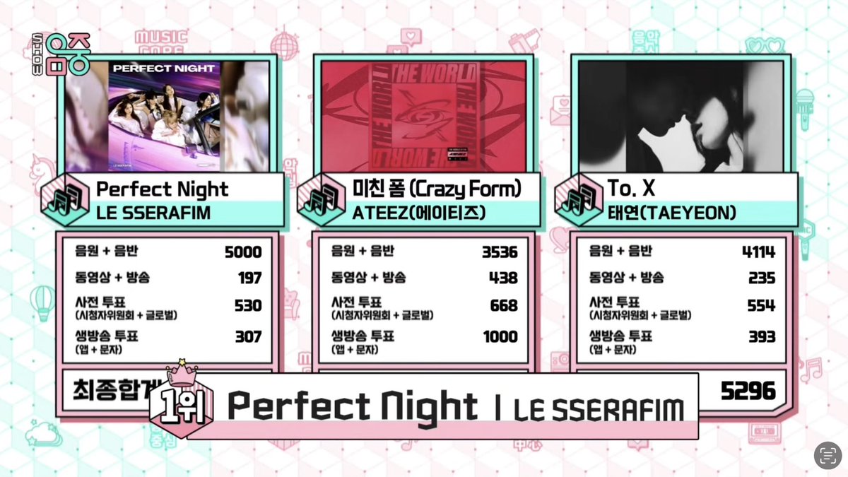 HEunchaeBrasil's tweet photo. 🎉| O #LE_SSERAFIM ganhou hoje o primeiro lugar no Show! Music Core com 'Perfect Night' sendo o 1st win da música!
PERFECT NIGHT FLAWLESS WIN
#PerfectNight1stWin
#LESSERAFIM17thWin https://t.co/guUYnCr0HT