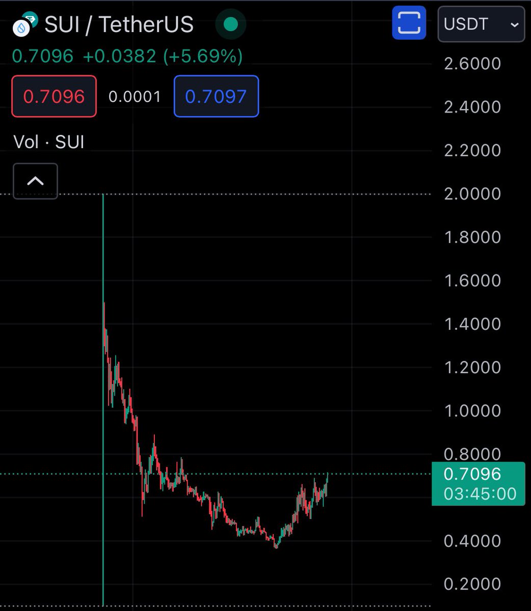 Puskia👒 (@puskia_) on Twitter photo $SOL has $BONK
$AVAX has $HUSKY
$NEAR has $NEKO
Aped $SCB <a href="/sacabamfun/">Sacabam ◉ ▿ ◉</a> the OG memecoin of $SUI network.
New coin, big TVL. If it moons, you already know what happens to. $SCB right?
WHAT IF?!?! $SOL has $BONK
$AVAX has $HUSKY
$NEAR has $NEKO
Aped $SCB <a href="/sacabamfun/">Sacabam ◉ ▿ ◉</a> the OG memecoin of $SUI network.
New coin, big TVL. If it moons, you already know what happens to. $SCB right?
WHAT IF?!?!