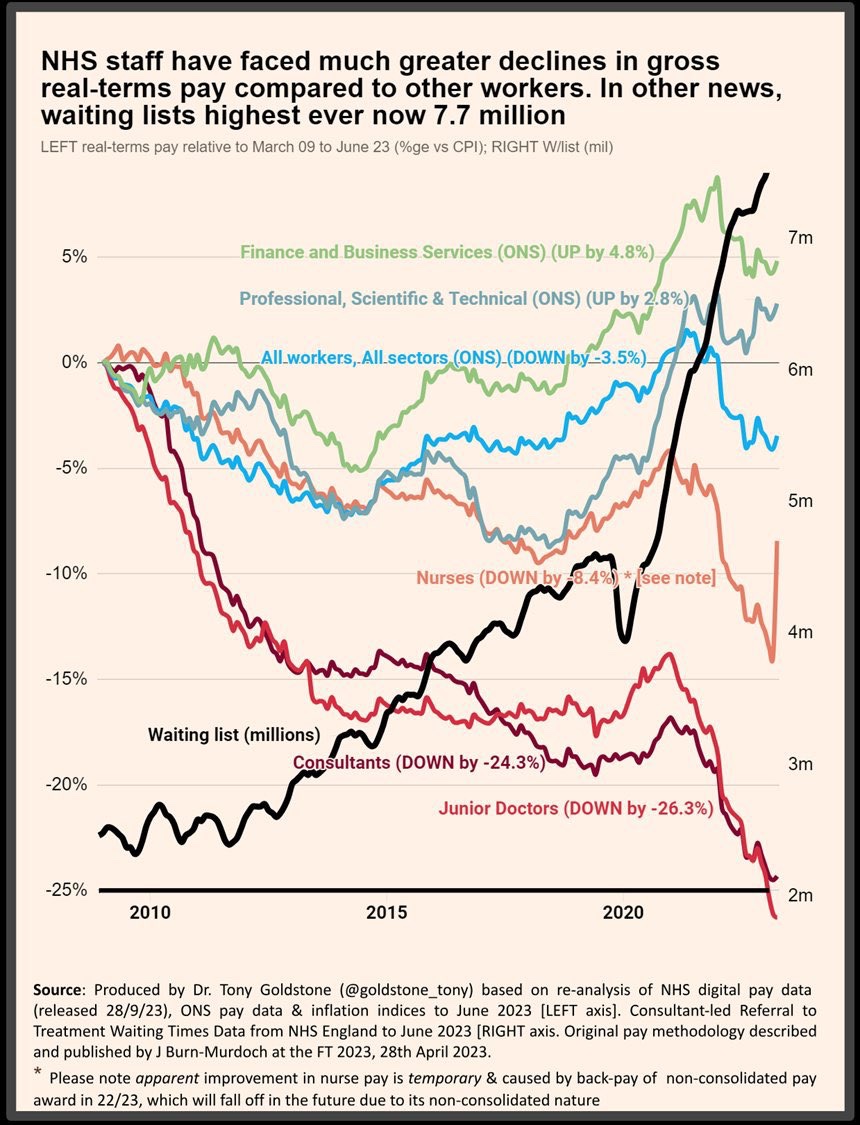 4/ The disgraceful waiting lists that have built up are entirely a political choice. Pay erosion for all doctors is far higher than other groups in the NHS (such as nurses who also need #payrestoration)

RT if you want government to get a grip and fix waiting lists