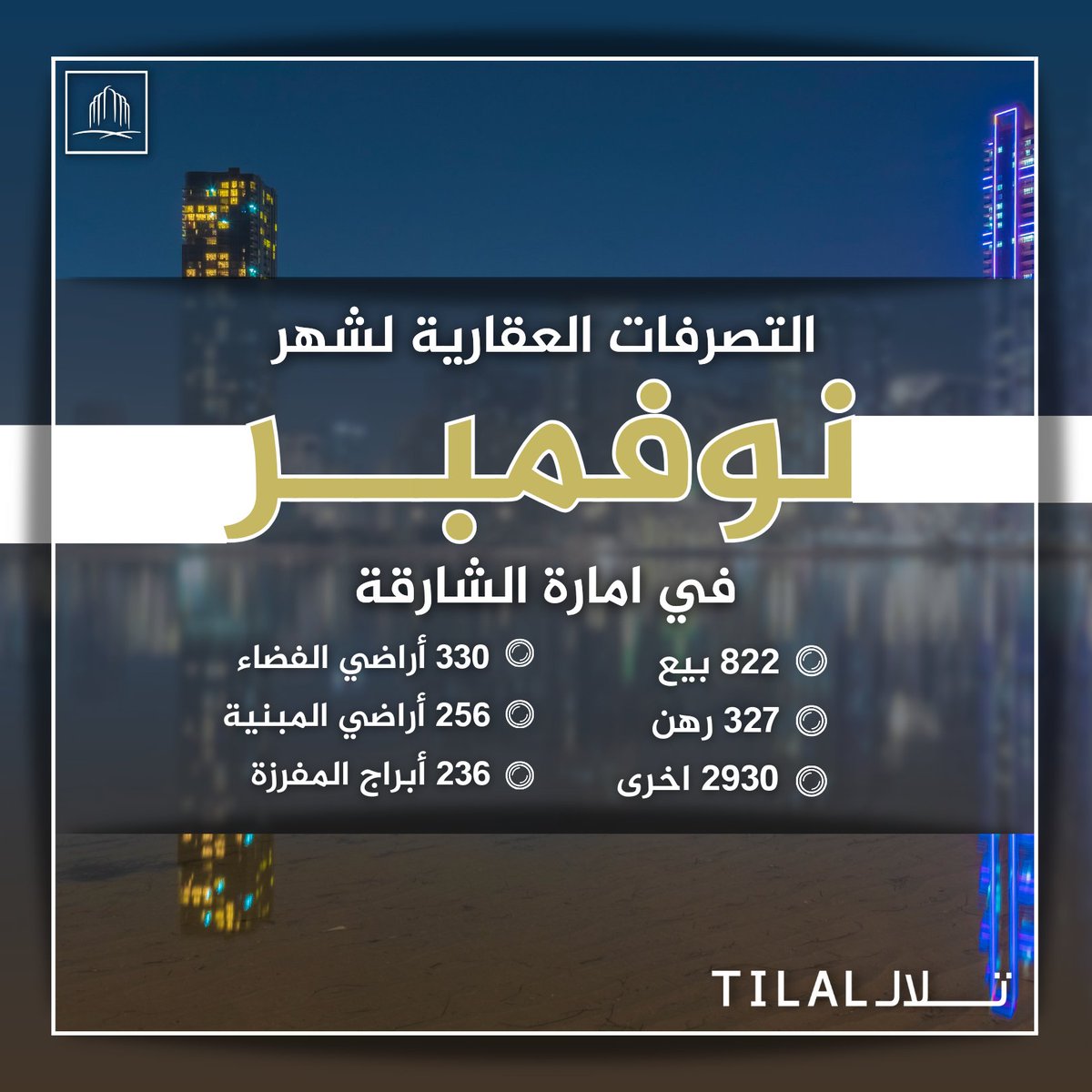 tilalproperties's tweet photo. Sharjah records 4,079 real estate transactions in November

4,079 مجمل عدد التداولات العقارية في الشارقة خلال شهر نوفمبر

#Tilal #TilalCity #Shajrah #shjrerd #RealEstate #UAE #الشارقة #الامارات #العقارات https://t.co/98dGZVPkuX