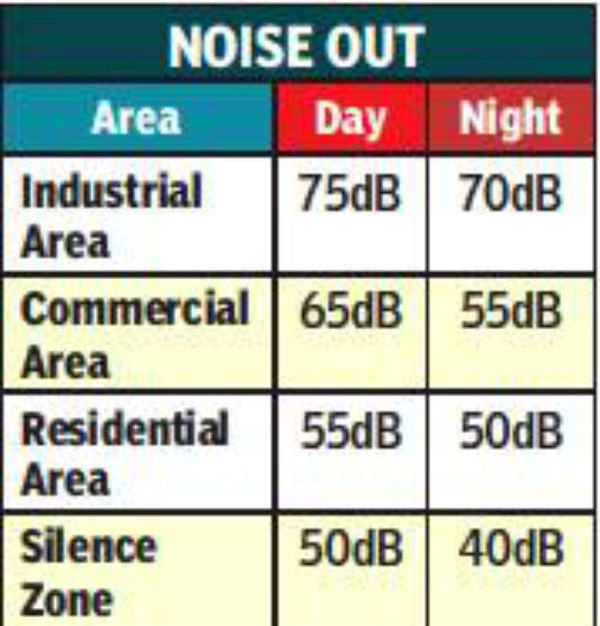 Doté d'un National Green Act depuis 2010, le West Bengal est engagé dans la lutte contre la pollution sonore. Des objectifs de qualité de l'environnement sonore sont établis par zone, et les actions suivent !! #pollution  #bruit #WBPCB
