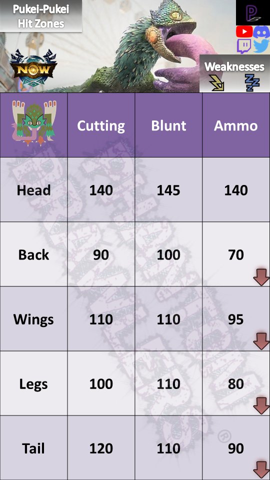 PHANTOMBRAWLERS's tweet image. #MonsterGuideNow #MHNow 

Vol. 03: Pukei-Pukei (Updated V66.1)