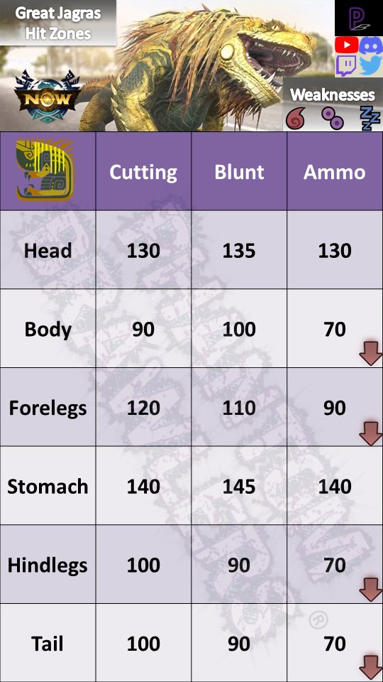 PHANTOMBRAWLERS's tweet image. #MonsterGuideNow #MHNow 

Vol. 01: Great Jagras (Updated V66.1)