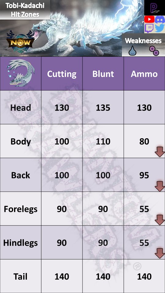 PHANTOMBRAWLERS's tweet image. #MonsterGuideNow #MHNow 

Vol. 06: Tobi-Kadachi (Updated V66.1)