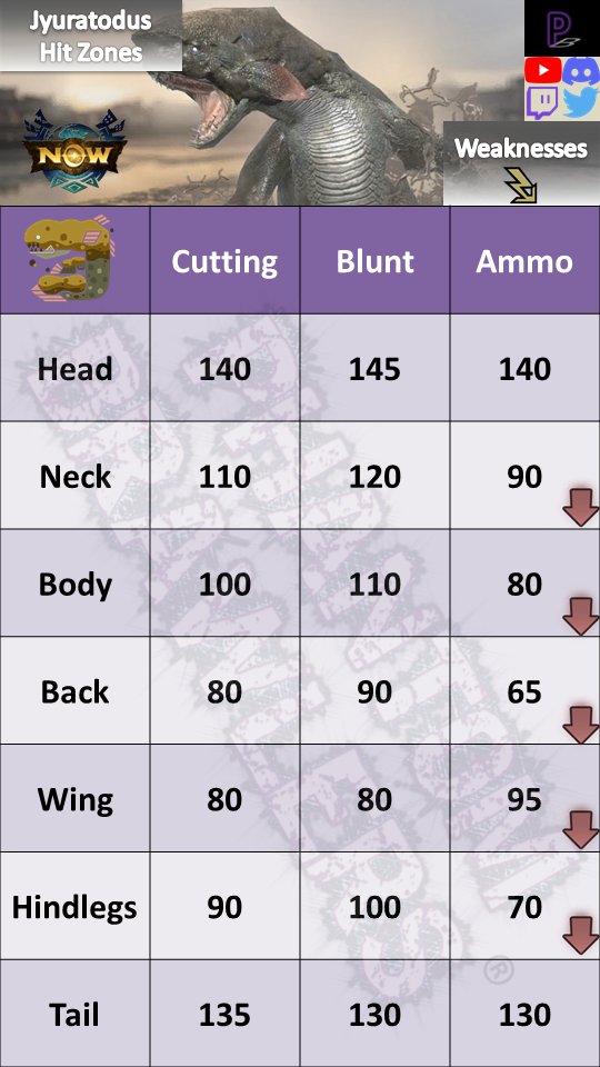 PHANTOMBRAWLERS's tweet image. #MonsterGuideNow #MHNow 

Vol. 08: Jyuratodus (Updated V66.1)