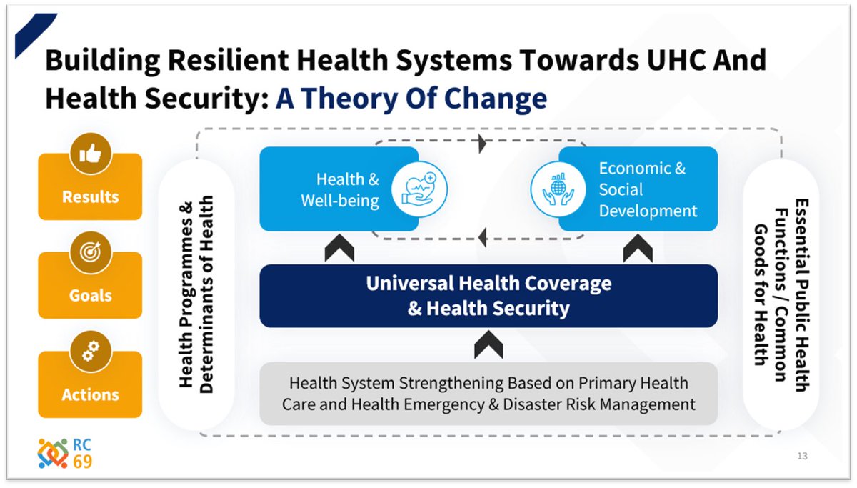 AwadMataria's tweet photo. On time 4 @UHC_Day 2023!
In Oct22, @WHOEMRO formulated a vision 4 hlth sys 4 #UHC & #Health_Security. 7️⃣Priorities w 1️⃣&2️⃣: invest in #EPR & optimize PH institutions
A new paper w my emergency colleagues clarifies how #NPHIs could contribute: https://t.co/JNKfGBDi7y
🙏@wasiqk https://t.co/aaT2REq8uM