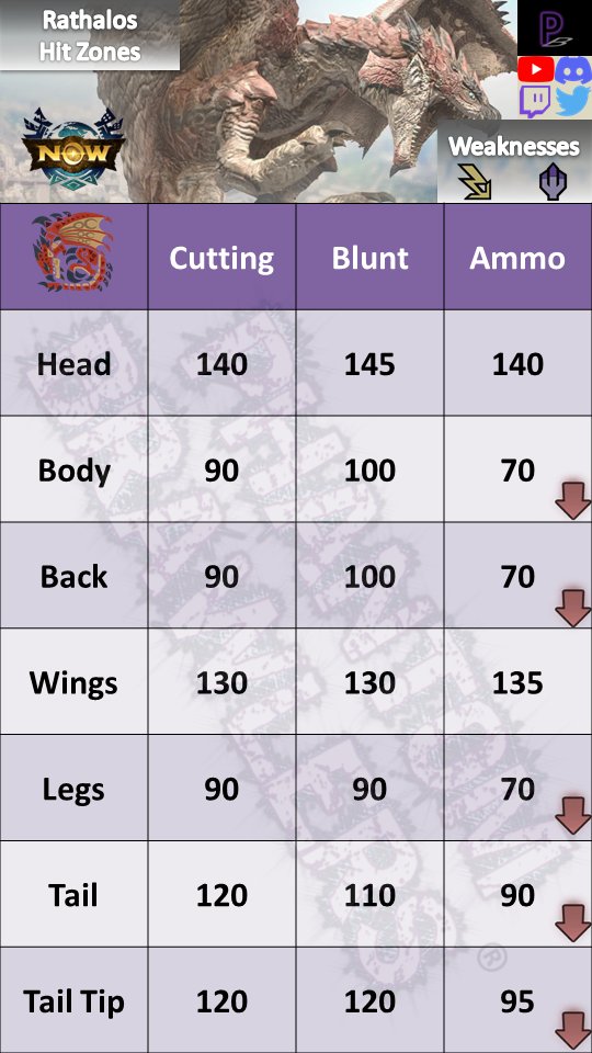 PHANTOMBRAWLERS's tweet image. #MonsterGuideNow #MHNow 

Vol. 13: Rathalos (Updated V66.1)