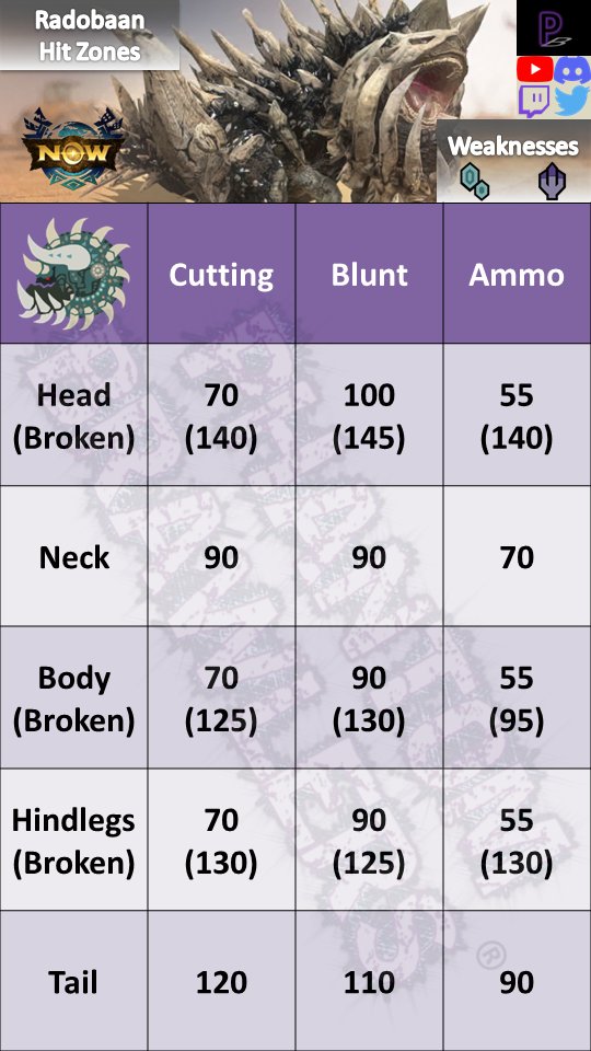 PHANTOMBRAWLERS's tweet image. #MonsterGuideNow #MHNow 

Vol. 16: Radobaan (Updated V66.1)