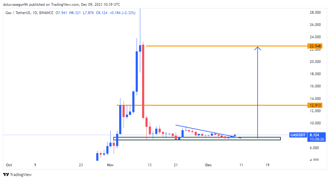 sayodele118's tweet photo. GASUSDT anticipation to the upside with Top down analysis 
(Crypto market) 📉 https://t.co/j64WfXcIbR