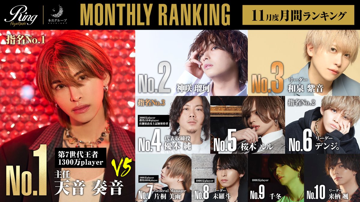 ring20200201's tweet photo. Ring11月度No.発表です🏆🎉

No.1天音奏音 主任🥇

No.2 神咲瑠珂🥈

No.3 和泉紫音 リーダー🥉

No.4 優木純 代表

No.5 桜木ルル

No.6 デンジ。リーダー

No.7 片桐美雨 GM

No.8 未羅斗 リーダー

No.9 千冬

No.10 来栖颯 リーダー

天音奏音 主任‼V5達成です🎉👏
今年の年間は誰が制すのか⁉✨ https://t.co/826iicx68i