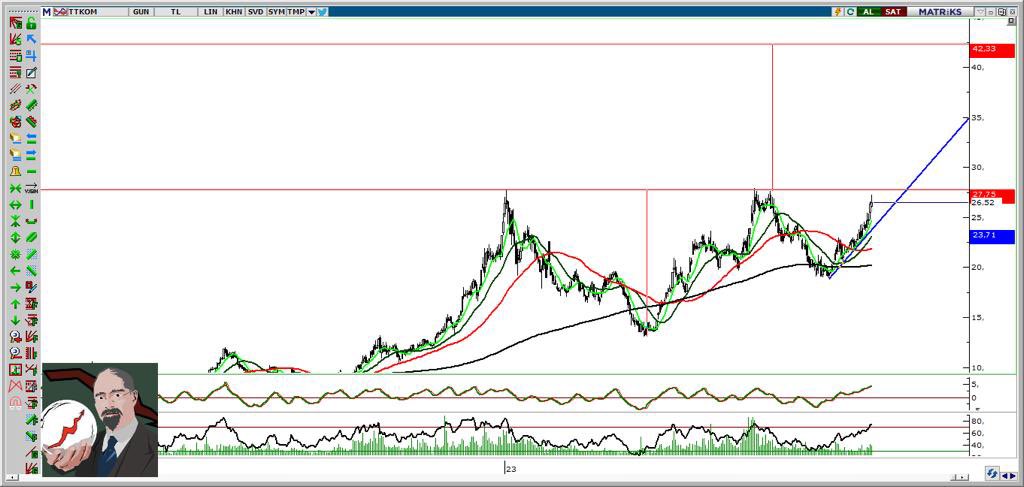 #ttkom

Daha önce de dedik sabrın sonu selamettir inşallah 

Çanağa kulpunu taktı

Alıcılar çok iyi 

Bekleyen istediğini alacak inşallah
#ttrak #thyao #tcell #bımas #samat #avhol #krstl #ayes #bjkas #eczyt #brsan #kchol #eregl #tuprs #sasa #sahol