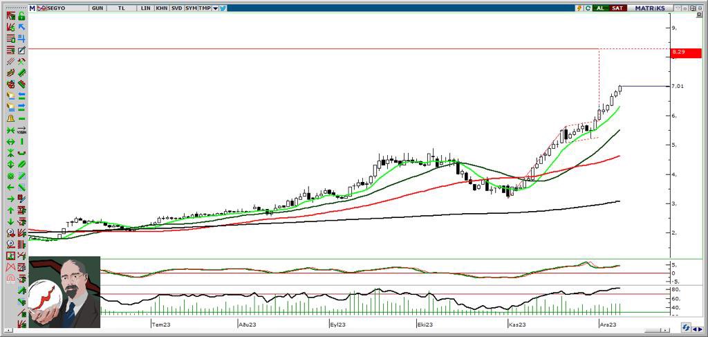 #segyo

4 üstüne atan hisse kısa vadede yediler geldi

Şimdilik ilk hedef sekiz üstü gözüküyor sonrası tahtacıya kalmış 

Gayet iyi hacimli dolu dolu gidiyor. Tahtacısına tebrikler
#alark #asels #bfren #cante #eukyo #froto #cwene #garan #sıse #krdmd #ktlev #mıatk