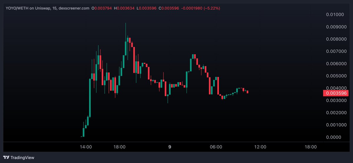 $YOYO / <a href="/yoyomarket_io/">Yoyo Market</a> - Update 

Teamed up with YOYO, Enabling all Telegram users to engage with prediction markets in a simplified, fun and engaging way / Good project i expect to make some moves / AD / DYOR / NFA 

dexscreener.com/ethereum/0x669…