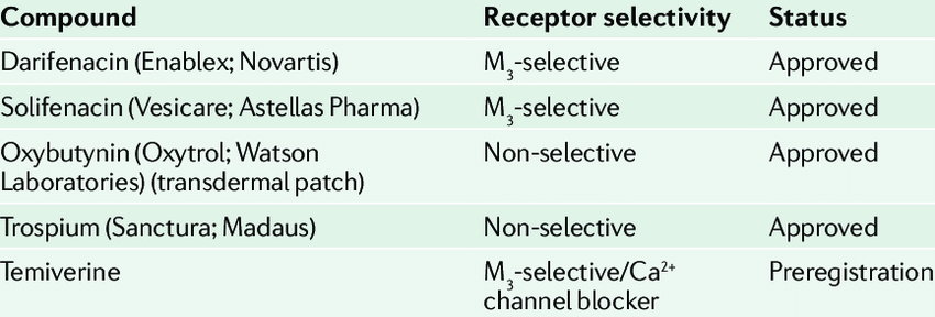 💊Antimuscarinics used to reduce symptoms in overactive bladder are relatively selective for the M3 receptor of urinary bladder.  
Examples:
🔸oxybutynin 
🔸solifenacin 
🔸darifenacin
#Meded #MedTwitter #urinarytract #clinicalpearls