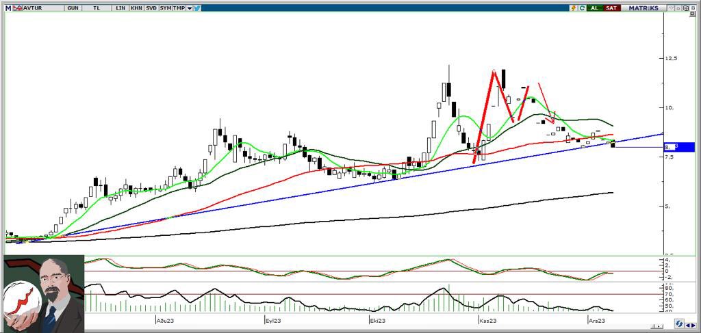 #avtur

Hisse 11 lerde iken ikili tepe riskini söylemiştik nitekim öyle de oldu.

Tahtacının ceza alması fazlasıyla etkiledi.

Mevcut durumda yükselen trent aşağı kırmış gibi duruyor .

#eukyo #yunsa #avhol #samat #sasa #tcell #fonet #ekgyo #ozsub #krgyo