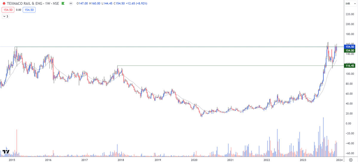 AlphaPrimeInv's tweet photo. #TEXRail - 8 year consolidation &amp; breakout candidate for coming week! https://t.co/VdsMDAz7wc