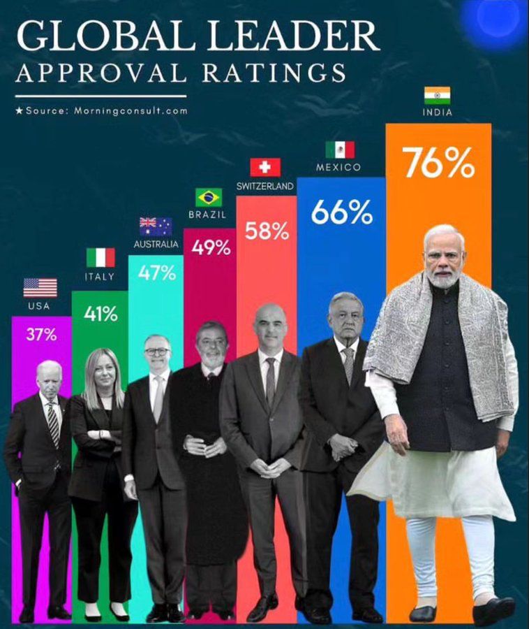 SamaRangaReddy_'s tweet photo. Narendra Modi ji at the top as the most popular world leader.

Global Boss @narendramodi 🙏

#NarendraModiji #Modi #modified 
#Telangana #BJP4Telangana #BJP #SamaRangaReddyBJP #SamaRangaReddy #NarendraModi #SamaRangaReddy4LBNagar  #LBNagarBJP #BJP4LBNagar #LBNagar #Hyderabad #LBNagarConstituency #UNSC